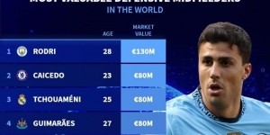 防守型中场身价：罗德里1.3亿欧最高，凯塞多、琼阿梅尼8000万欧